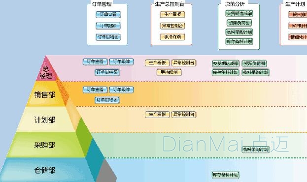 生产型企业管理软件开发定制需要注意什么